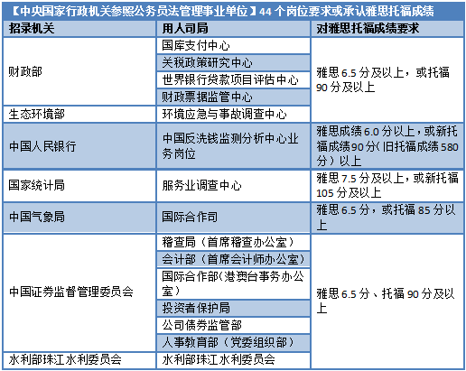 雅思成绩有要求的岗位