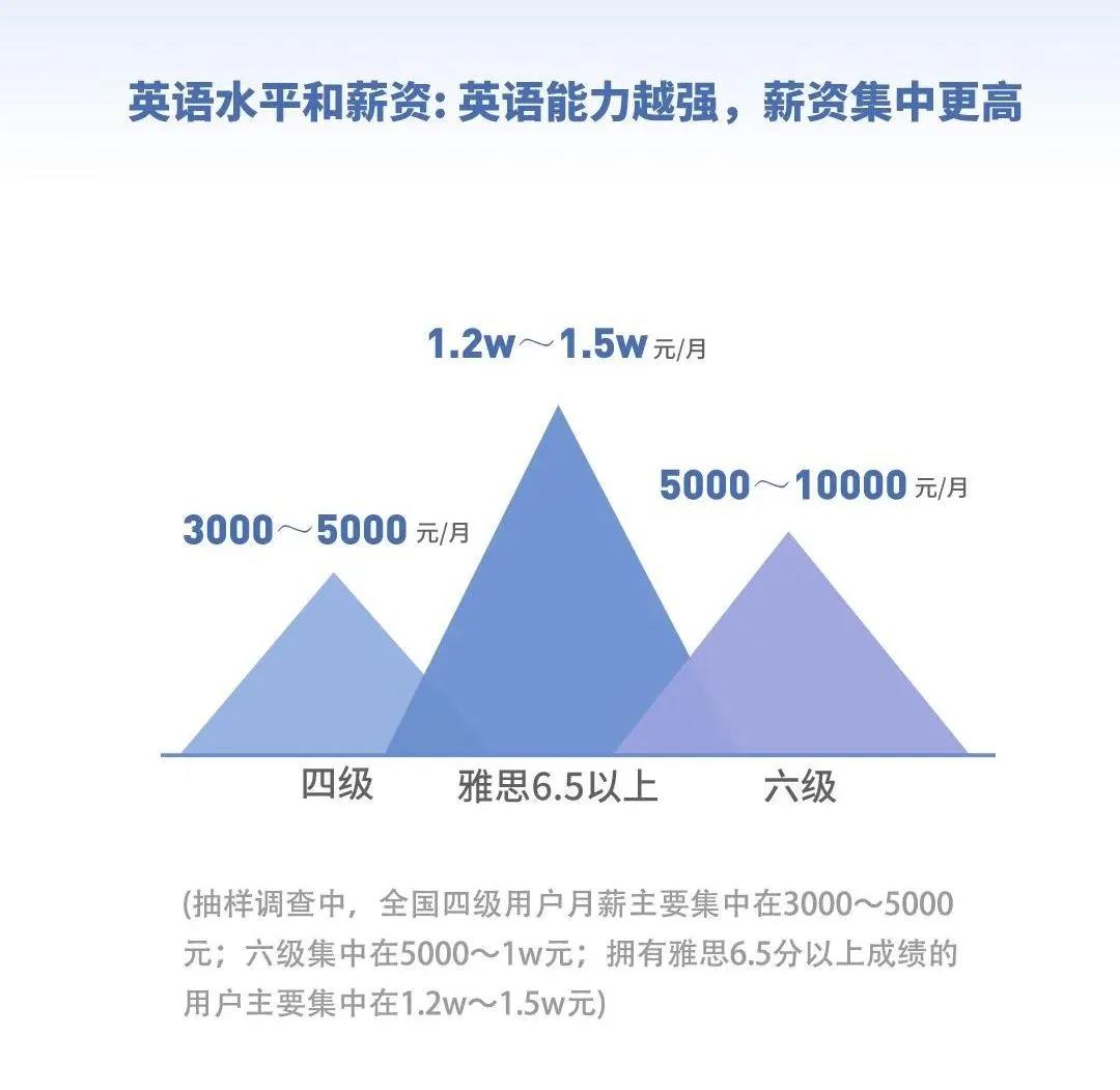 英语能力和薪资是是成正比