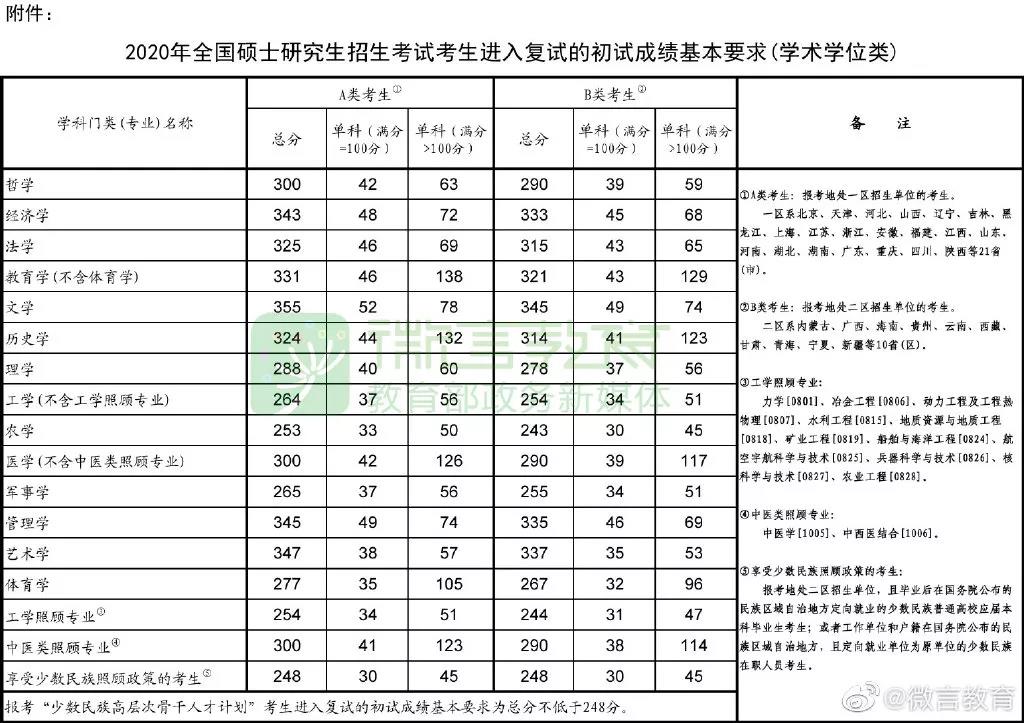 2020年全国硕士研究生招生考试考生进入复试的初试成绩基本要求