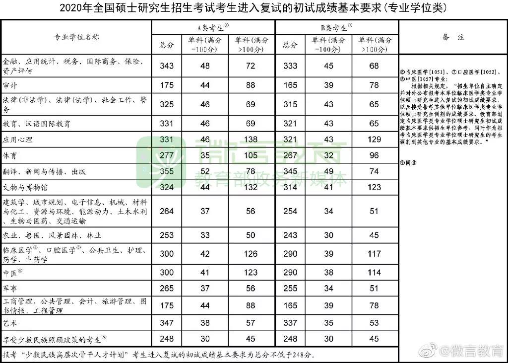 2020年全国硕士研究生招生考试,考生进入复试的初试成绩基本要求