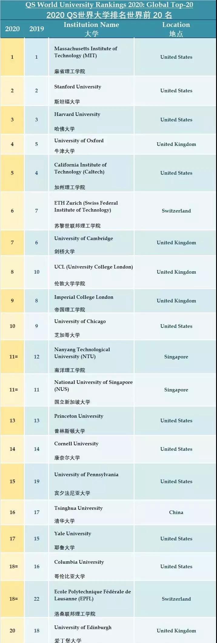 QS世界大学排名