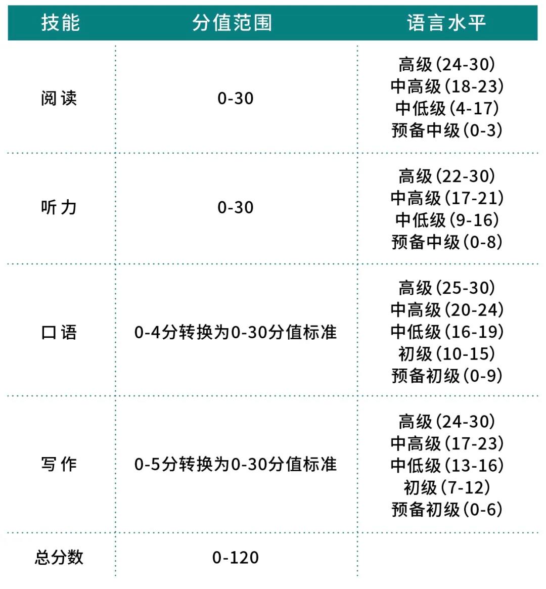 托福成绩