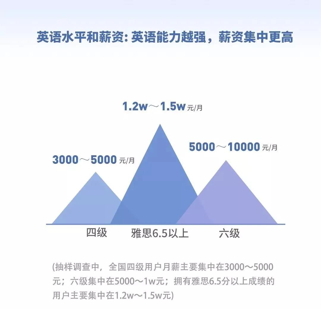 雅思成绩