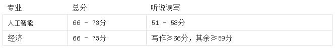 曼彻斯特大学成绩要求