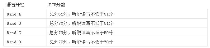 华威大学成绩要求