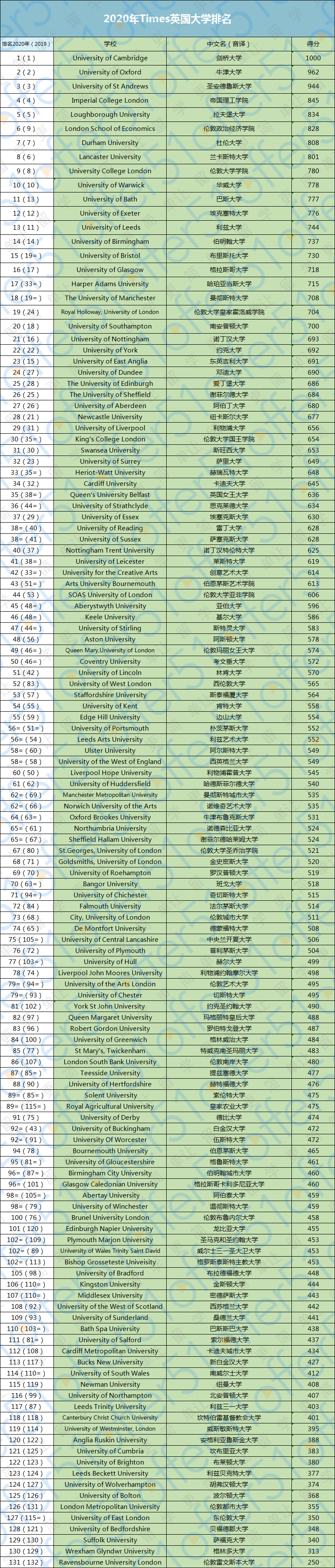 TIMES英国大学排名