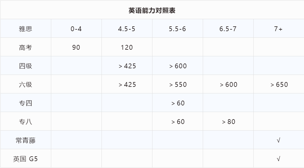 雅思能力比较表