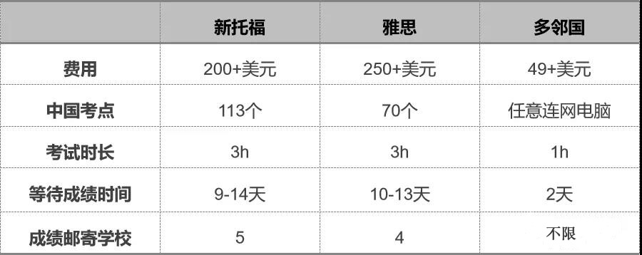 多邻国 VS 雅思，托福