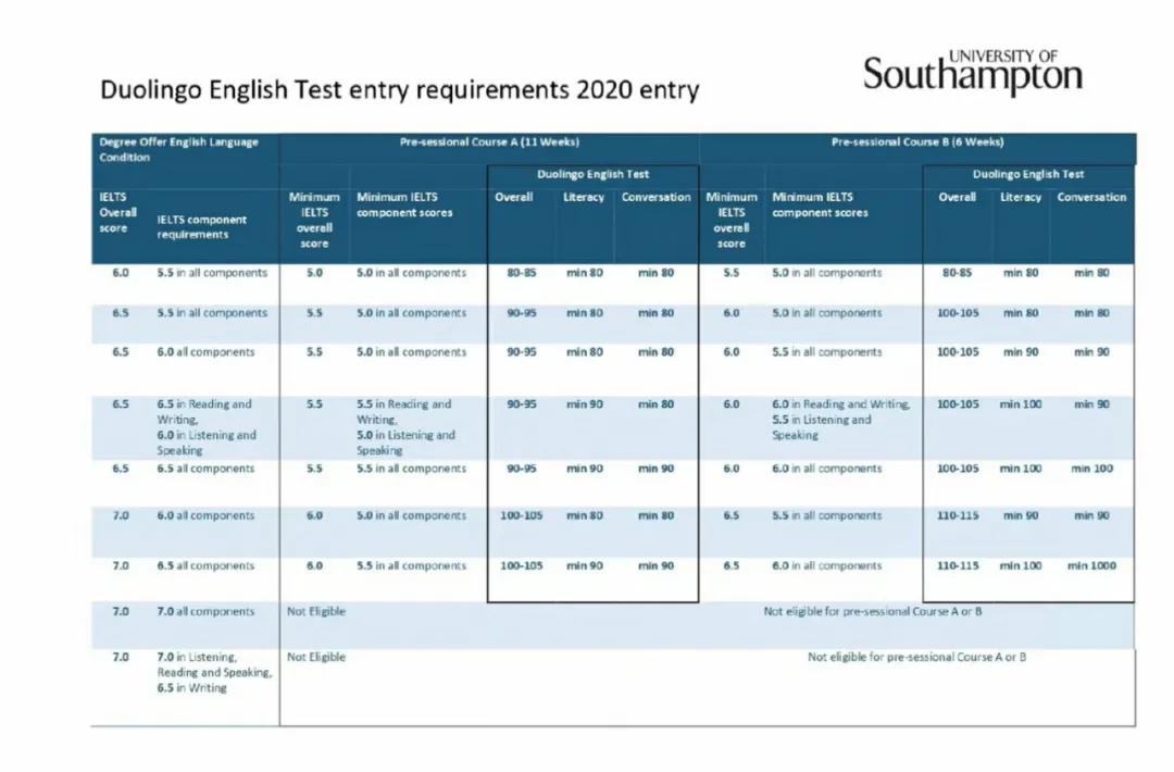 南安普顿大学宣布接受duolingo成绩2