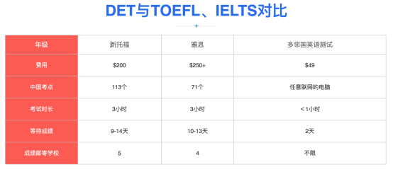 多邻国 VS 雅思、托福