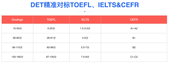 多邻国考试成绩和托福雅思的对比图