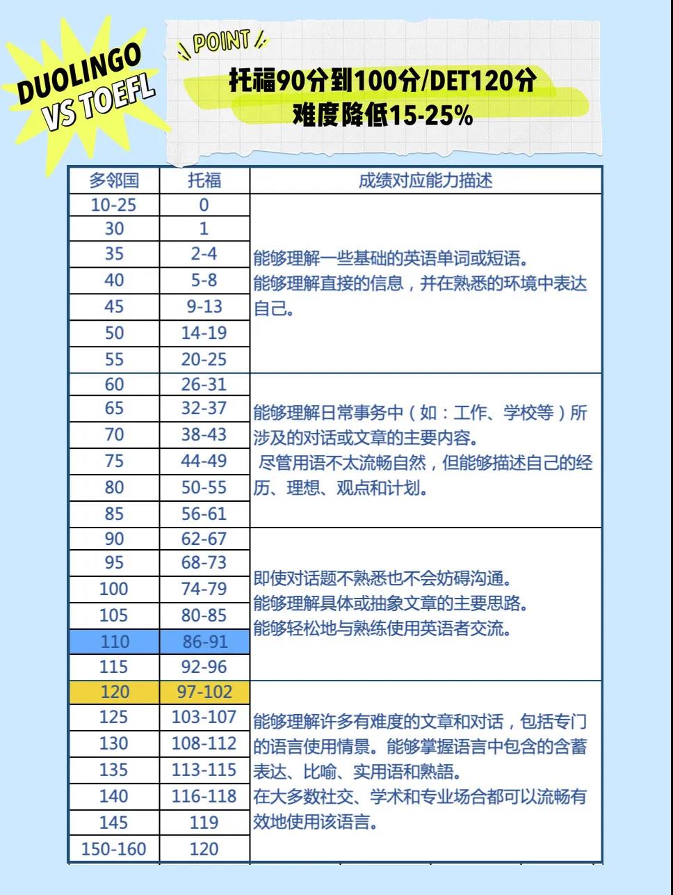 多邻国成绩