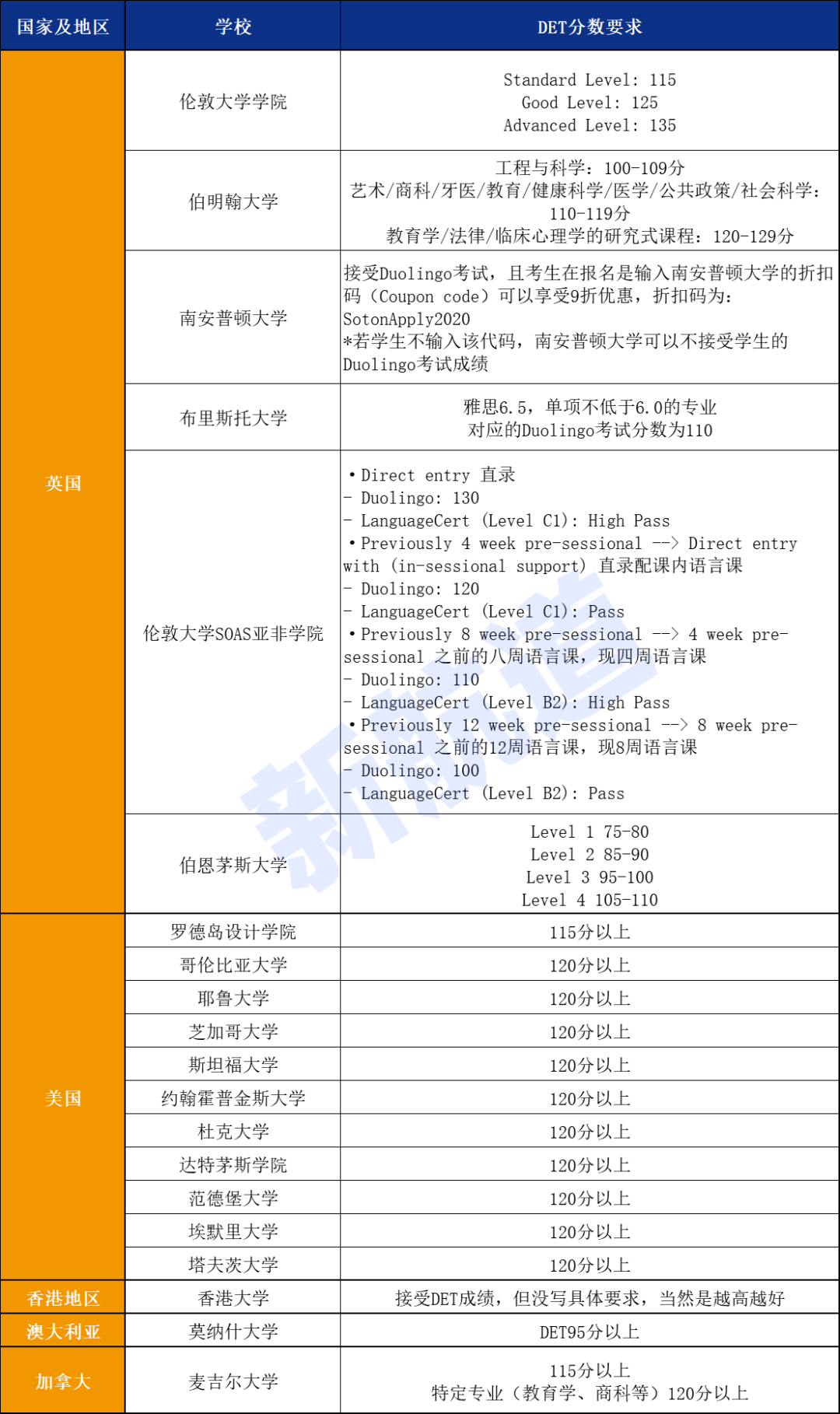 DET成绩