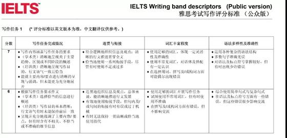 雅思写作_考试流程与评分标准