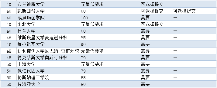 US.News排名TOP50标化成绩要求3