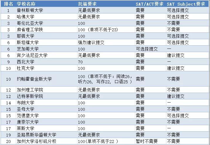 US.News排名TOP50标化成绩要求如下