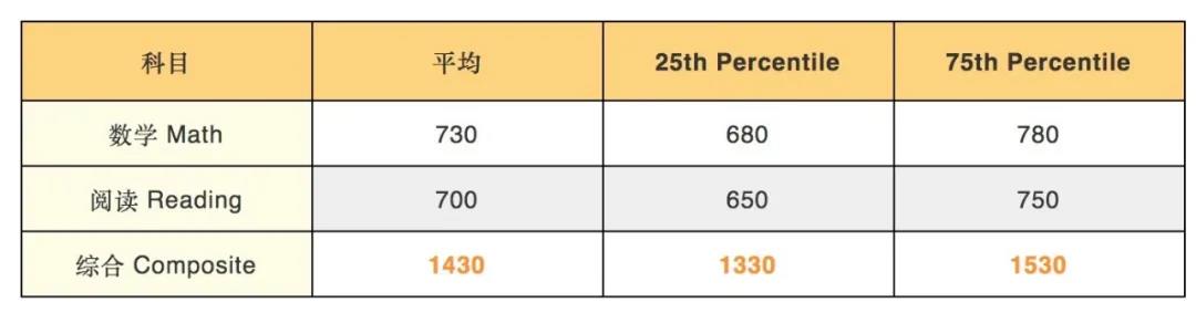 伯克利加大的 SAT要求