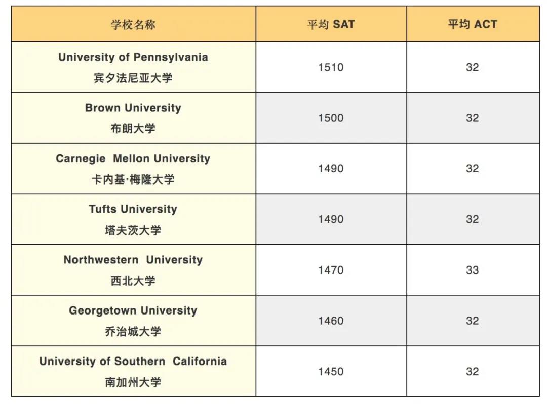SAT 录取平均分比伯克利加大更高的学校