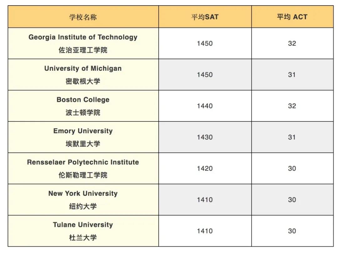 SAT 录取平均分与伯克利加大相似的学校