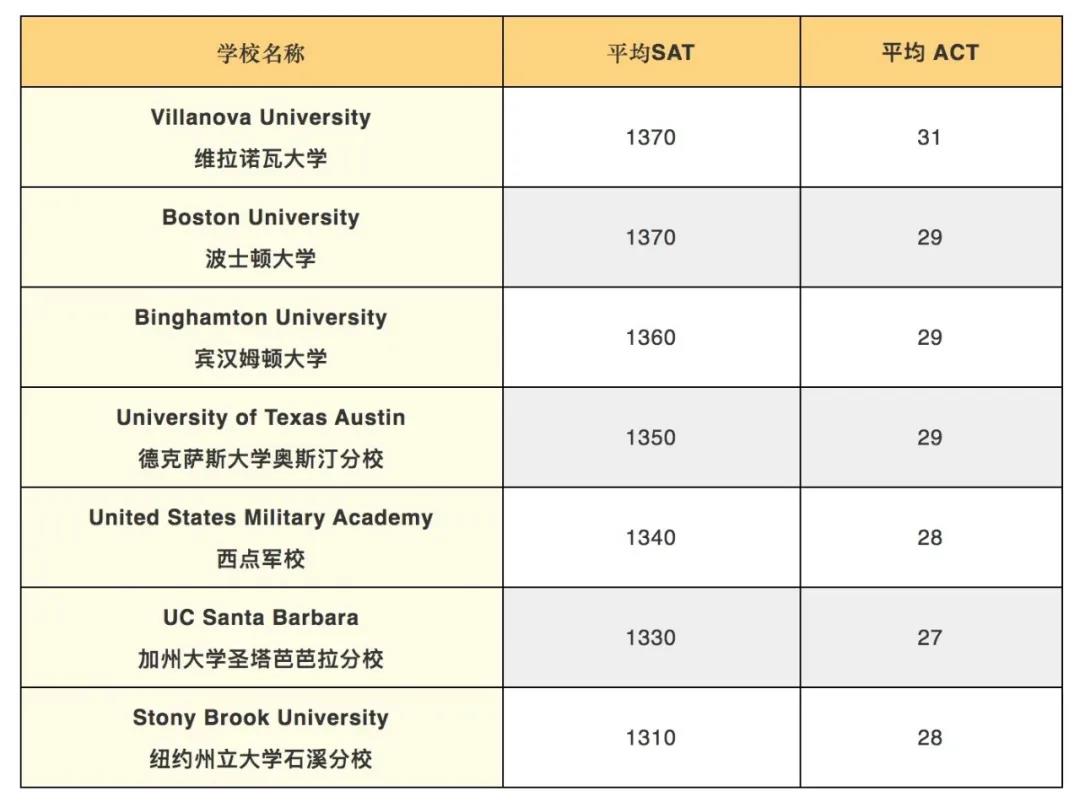 SAT 录取平均分比伯克利加大略低的学校