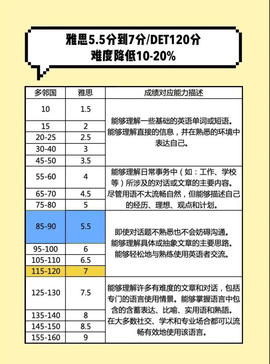 多邻国与雅思托福分数对标