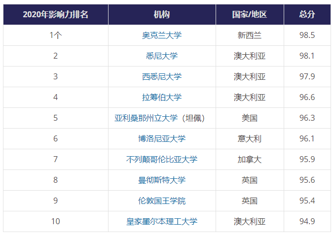 泰晤士高等教育发布大学排名