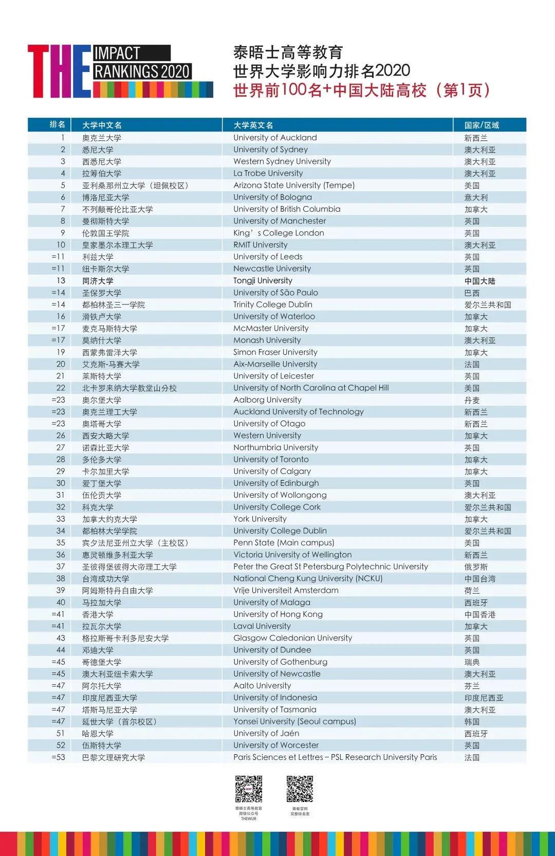 世 界大学 排 名 Top100