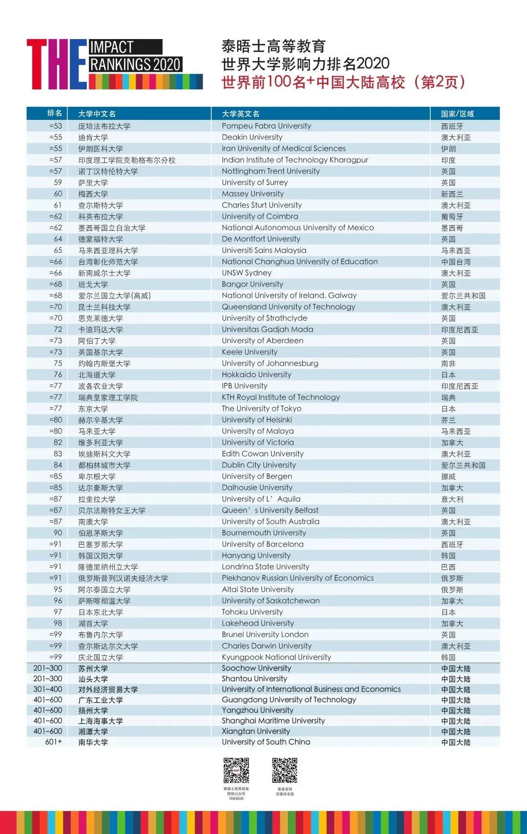 世 界 大学排 名 Top100