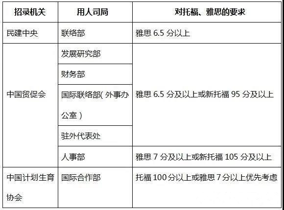 公务员也需要6.5的雅思成绩2