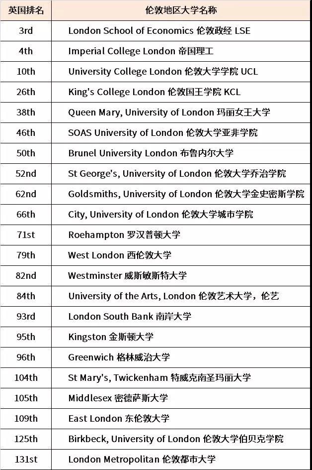 CUG《英国完全大学指南》评选出的英国排名，来看看哪些学校位于伦敦地区。