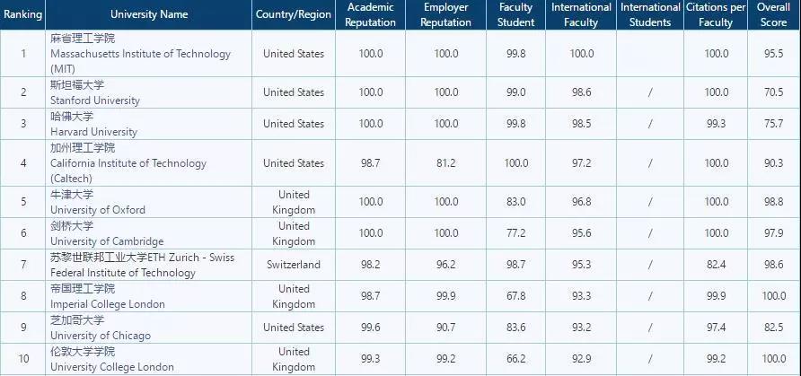 帝国理工在2019QS世界大学排名中名列世界第8位