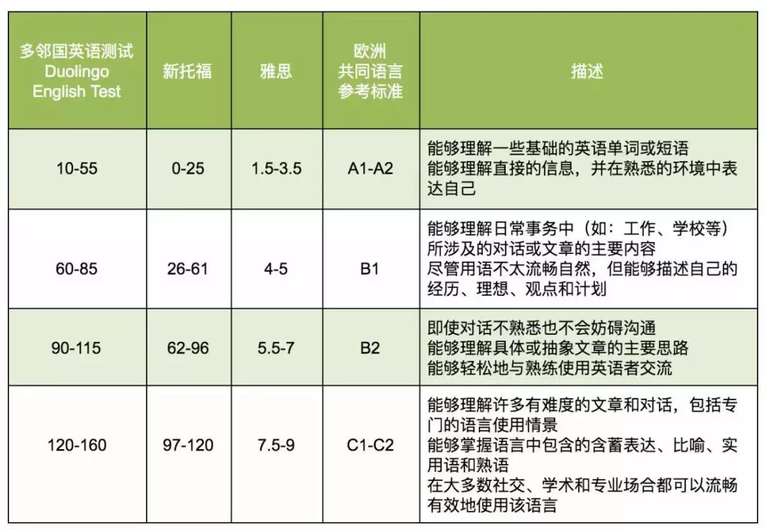 多邻国英语测试成绩,与雅思托福分值对照表