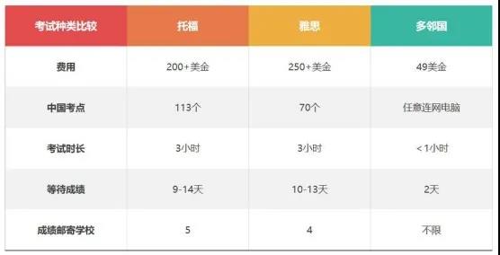 雅思、托福、多邻国，你知道究竟该选哪个？