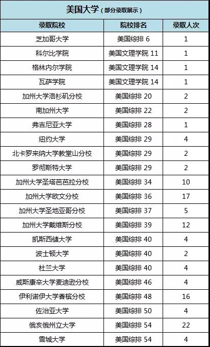 根据2020USNEWS 美国综合大学排名、文理学院排名展示