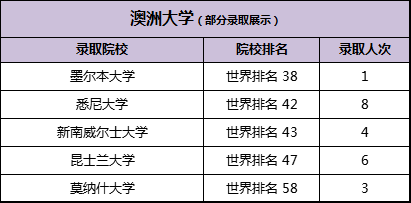 根据2020QS世界大学排名展示