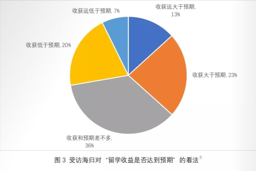 2019 中国海归就业创业调查报告