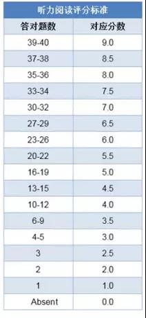 听力和阅读成绩