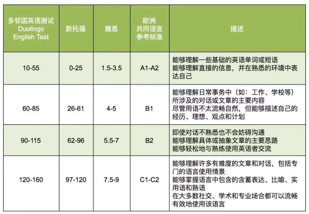 多邻国考试成绩和托福雅思的对比图