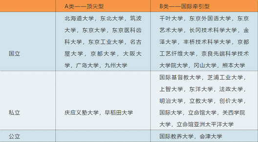 “型13所A类院校”和 “国际牵引型24所B类院校”