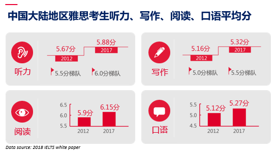 中国大陆地区雅思考生学术表现白皮书