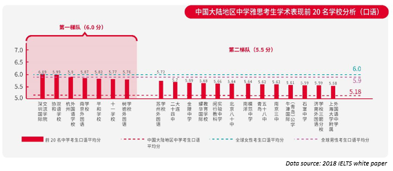 雅思学术表现前 20 名的中学