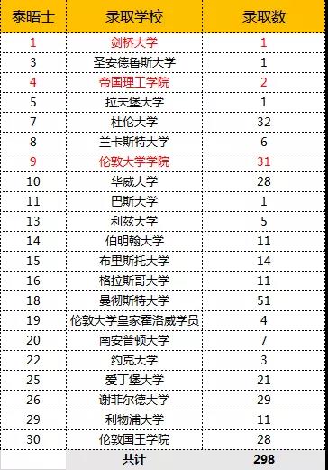 2020英国泰晤士TOP30