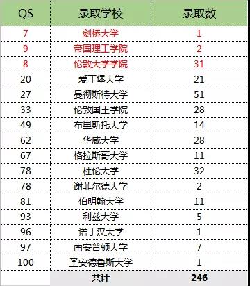 2020QS世界TOP100