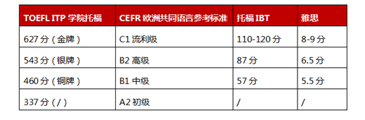 国际考试分数的对比