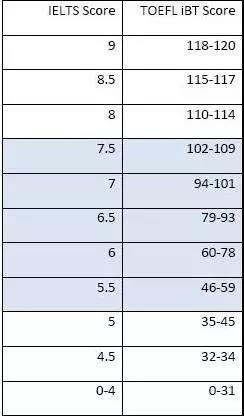 雅思托福对换表