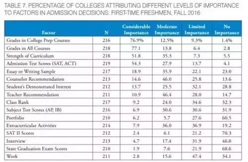 美国大学招生官最不看好的四类活动