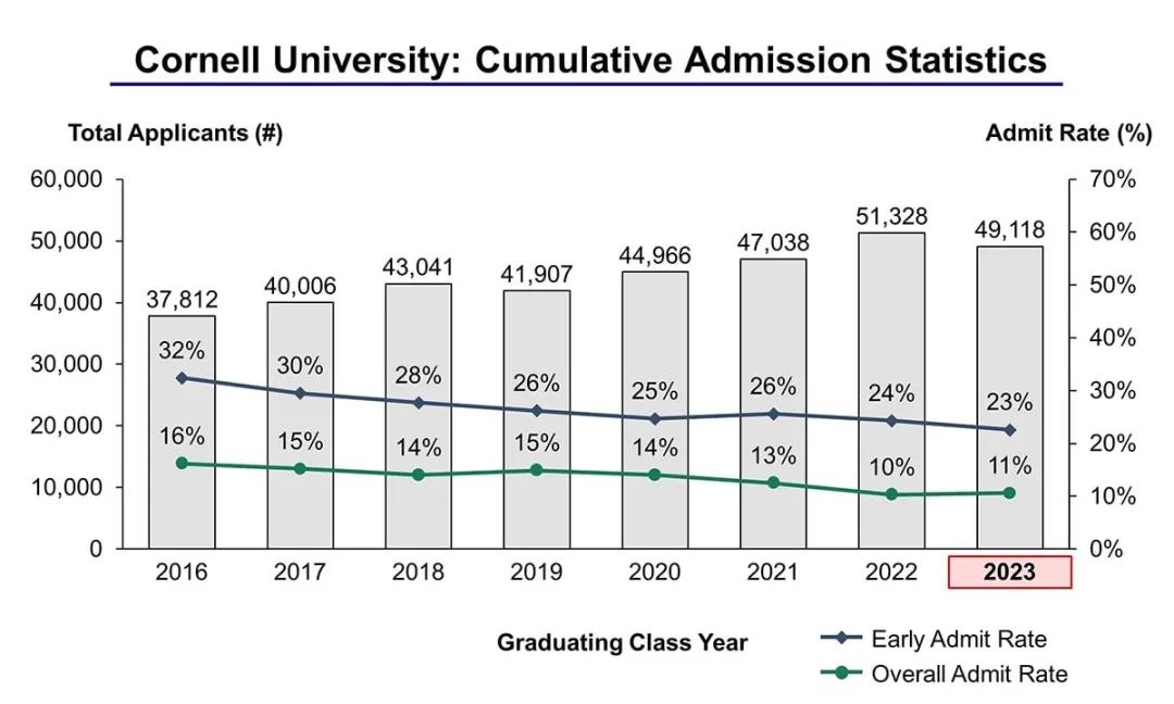 康奈尔医学院录取率