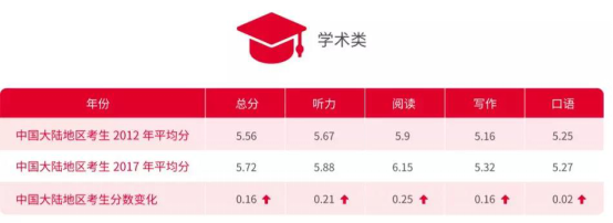 雅思考试学术类