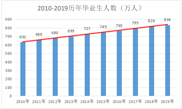 考研和不考研该如何抉择