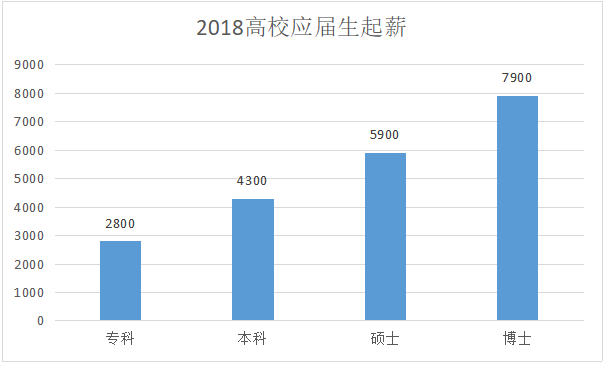 毕业生就业起薪